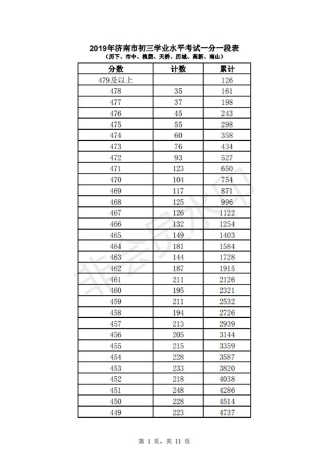 2019年济南市中考成绩一分一段表出炉（七区）_2019中考分数线_中考网