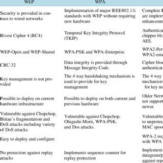 WEP, WPA, WPA2, And WPA3: Differences And Description