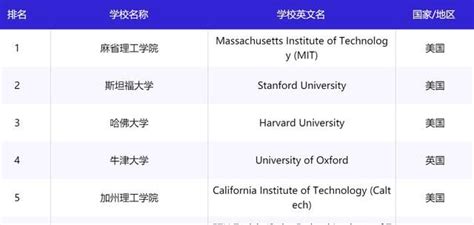 2020年最新世界排名前三的大学：均来自美国|麻省理工|麻省理工学院|斯坦福大学_新浪新闻