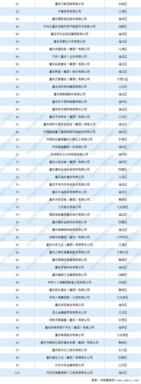 2020年重庆企业100强排行榜__财经头条
