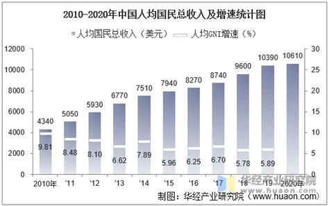 2010-2020年中国GDP、人均GDP、人均国民总收入及工业增加值统计_华经情报网_华经产业研究院