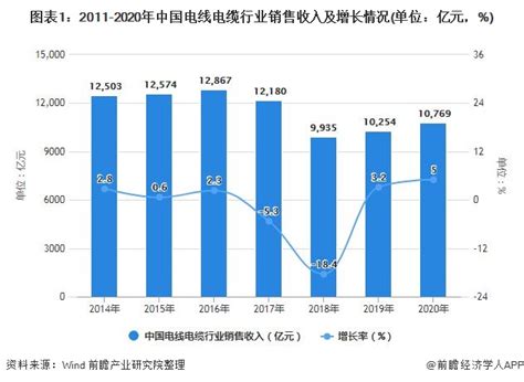 预见2023：一文深度了解2023年中国电线电缆行业市场规模、竞争格局及发展前景_前瞻趋势 - 前瞻产业研究院