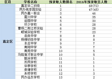 2017嘉定区初中排名（含预录取人数）_上海爱智康