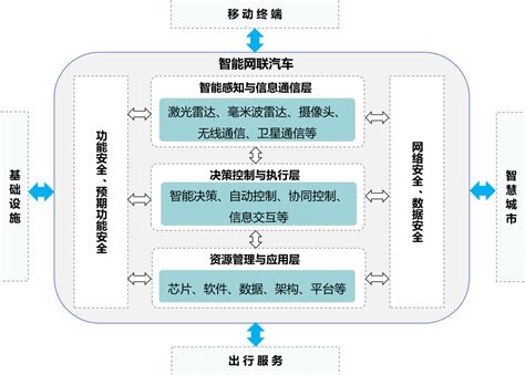 工信部公开征求2022年版国家车联网产业标准体系建设指南意见__上海有色网