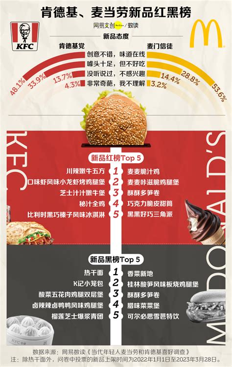 麦当劳vs肯德基，谁才是中国人最爱_麦门_文学_调查