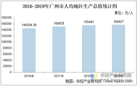 2016-2020年广州市地区生产总值、产业结构及人均GDP统计_华经情报网_华经产业研究院