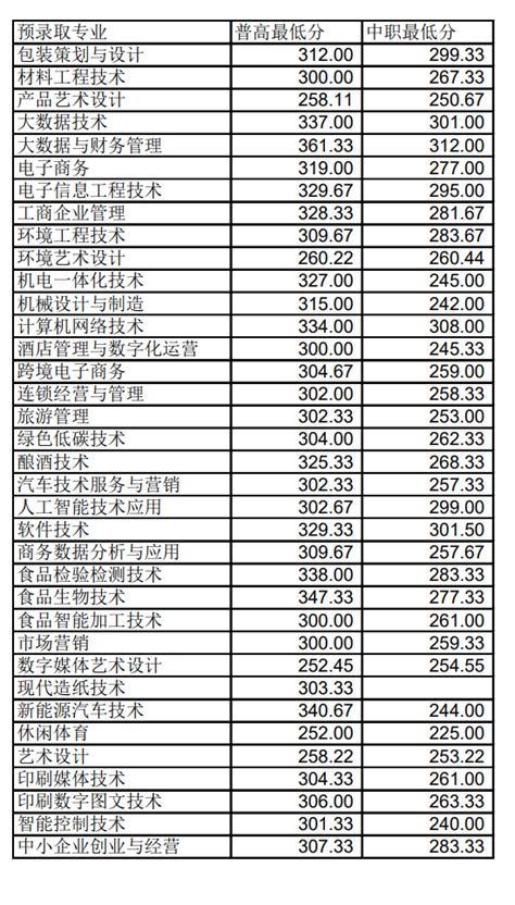 2023四川工商职业技术学院单招录取分数线（含2021-2022历年）_大学生必备网
