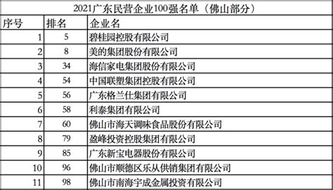 2021广东企业500强榜单公布，42家佛山企业入围