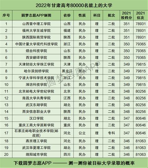 各大学在甘肃录取分数线2021全国排名汇总！含最低位次（2022参考）