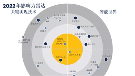 Gartner 2022年新兴技术和趋势影响力雷达图中的五项具有影响力的技术 | 中国科技新闻网