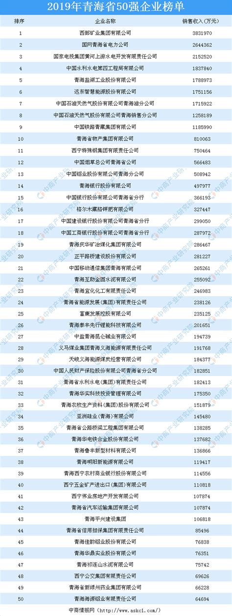2019年青海省企业50强排行榜-排行榜-中商情报网