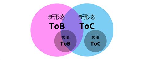 tob和toc销售哪个好一点，tob和toc销售哪个更有前景？-网络资讯||网络营销十万个为什么-商梦网校|商盟学院