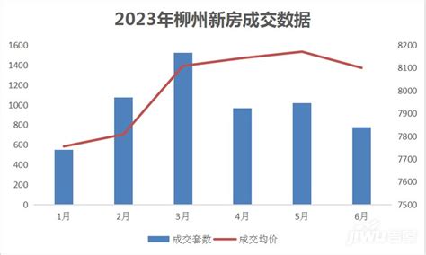2023年柳州新房价格走势，柳州新房价格是涨还是跌？-柳州吉屋网