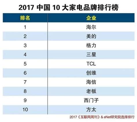 2019家电销售排行_而家电销售总量的top10总和占据了市场51%的份额,所以总(3)_中国排行网