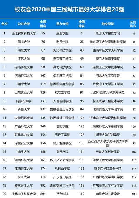 校友会2020中国三线城市最好大学排名，西北农林科技大学第一_艾 ...