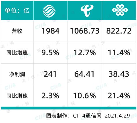2019年三大运营商年报出炉:三大运营商平均日赚3.79亿 - 襄阳热线
