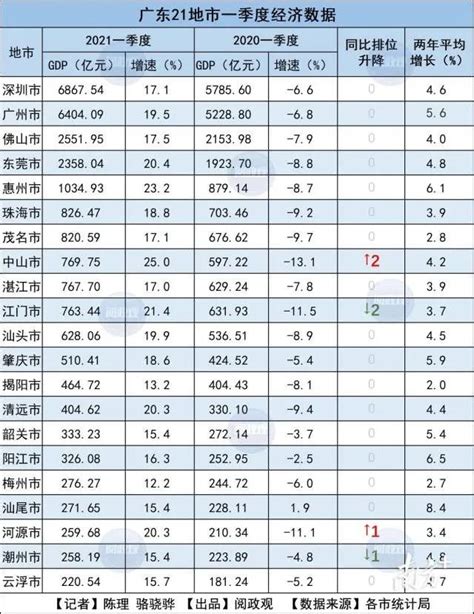 广东一季度GDP全出炉!佛山增长17.5%,房地产增长40.2%|佛山|广州|一 ...