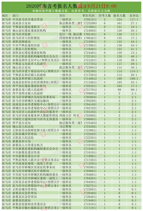 2020年河南省考报名人数统计汇总-各岗位竞争比(截止6月18日17:21)_洛阳华图教育