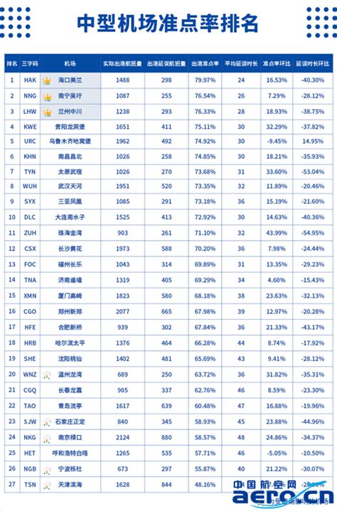 9月中国主要客运航司：山航最准点 海航、天航航班量实现同比正增长 国际空运_空运资讯_货代公司网站