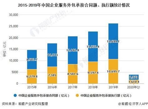 2020年Q1中国服务外包行业发展现状分析 数字服务外包增长较快、企业就业总体稳定_研究报告 - 前瞻产业研究院