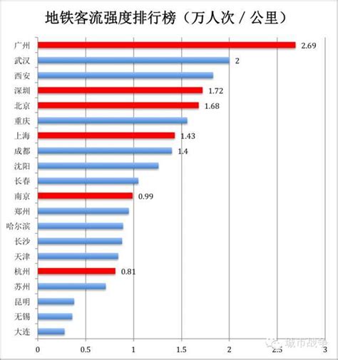 数据告诉你：深圳地铁客运量为啥只有广州一半？ - 知乎