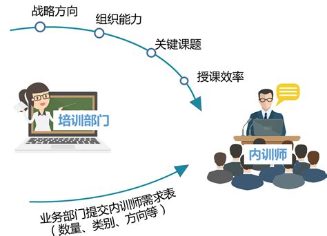 内训师的规划与选拔-上海思创官网
