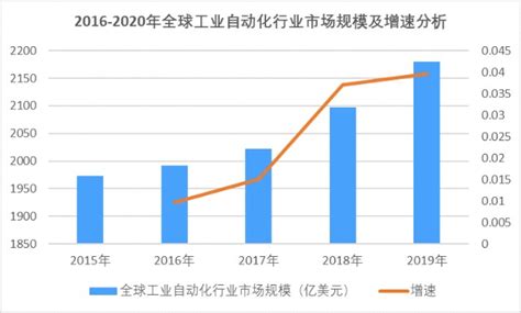 2022年中国工业自动化行业市场规模及市场份额预测分析（图）-中商情报网