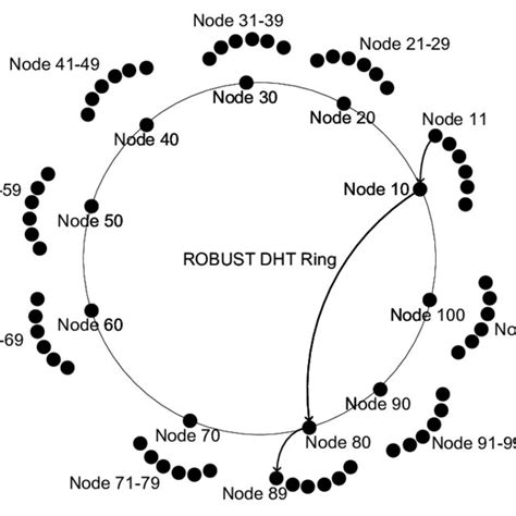 An example of how routing works in ROBUST from node 11 to node 89 ...