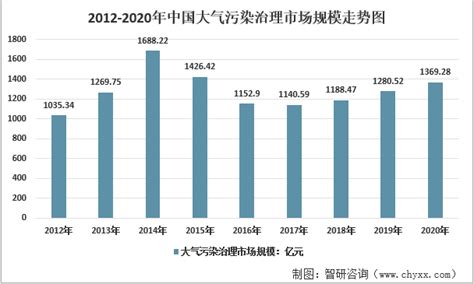 2022-2028年中国大气污染治理行业市场竞争态势及发展趋向分析报告_智研咨询