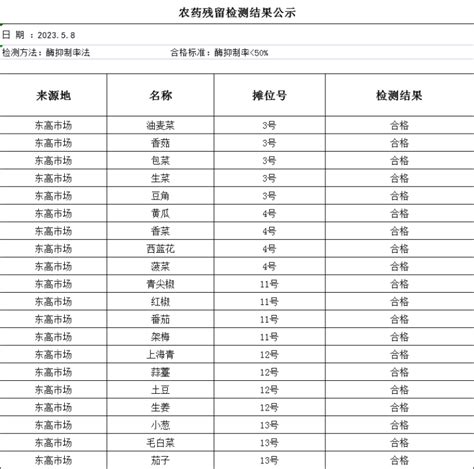 2023年5月8日农残检测报告 - 徐州农副产品中心批发市场