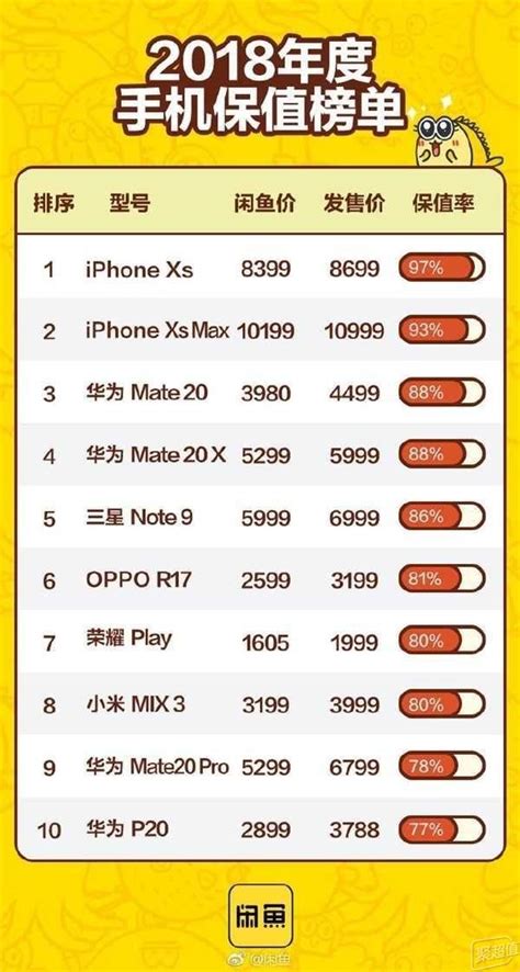 闲鱼发布2018年手机保值榜单 看看你的手机值多少？ iPhone XS/XS Max依然最保值~-聚超值