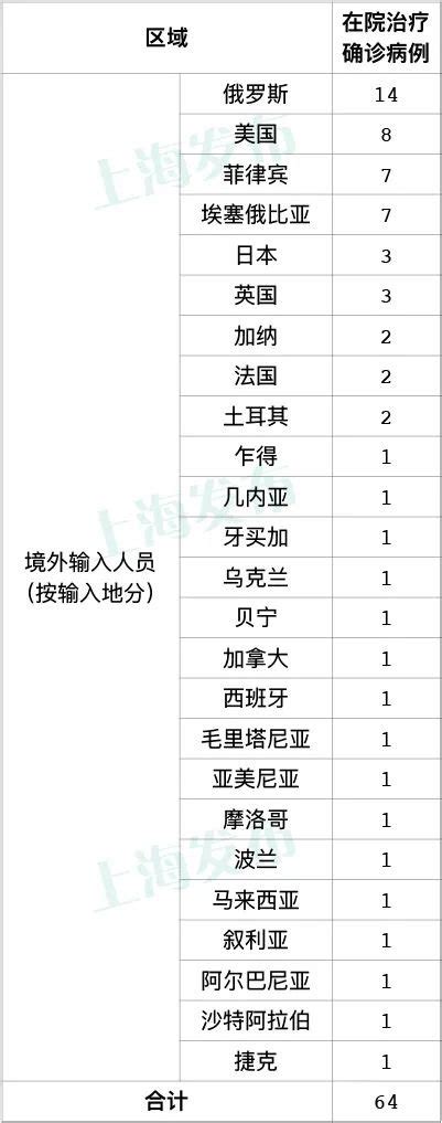 10月12日上海新增3例境外输入病例(附详情)- 上海本地宝