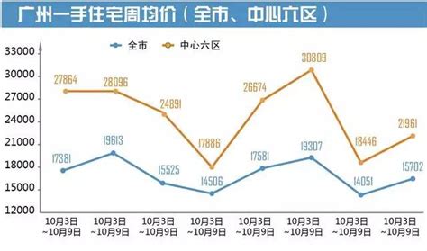 广州房价这半年来跌幅太明显了，整个广州房价在这半年里面，跌幅估计达到了10%左右了。广州的天河区房价从5月份的6.5万跌... - 雪球