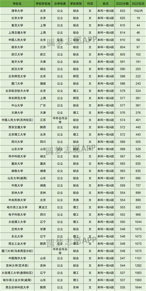 2023年上海211和985大学名单一览表_大风车考试网