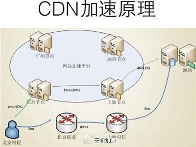 CDN助力网站优势 - 行业资讯 - 亿速云