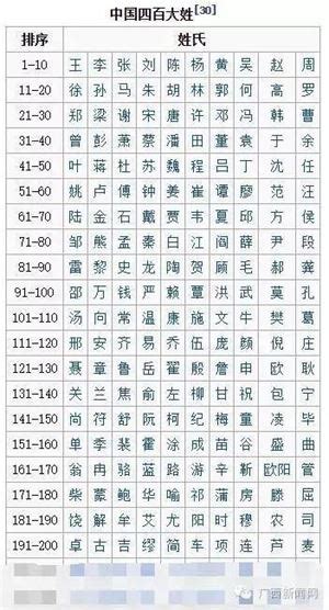 2015年中国姓氏排行榜 你的姓氏排第几