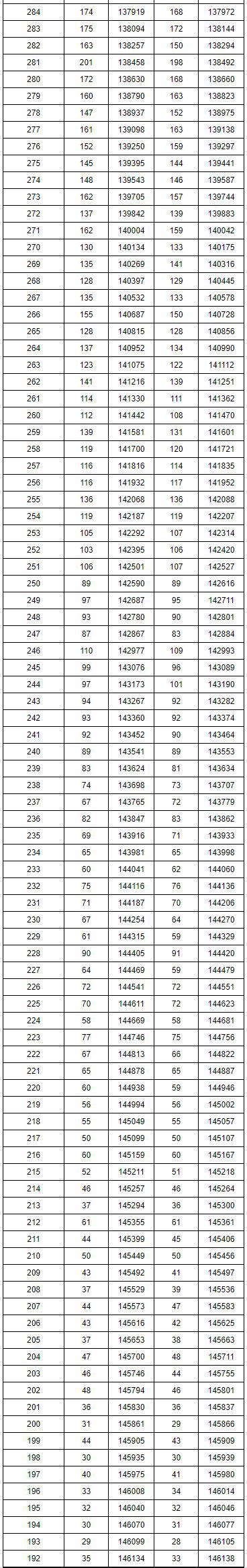 2019湖南高考分数段一分一档成绩排名统计表(文科)_高考信息网手机版