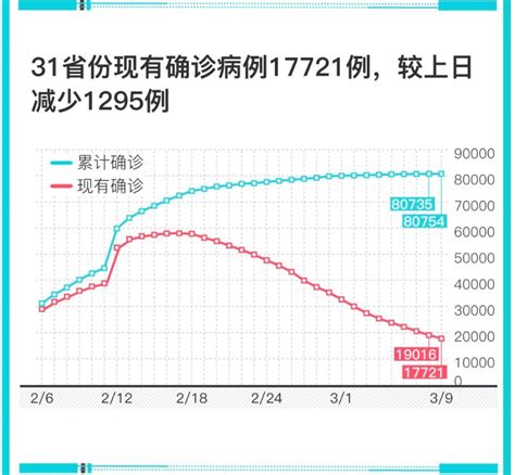 图解｜31省份新冠肺炎现有确诊病例较上日减少1295例