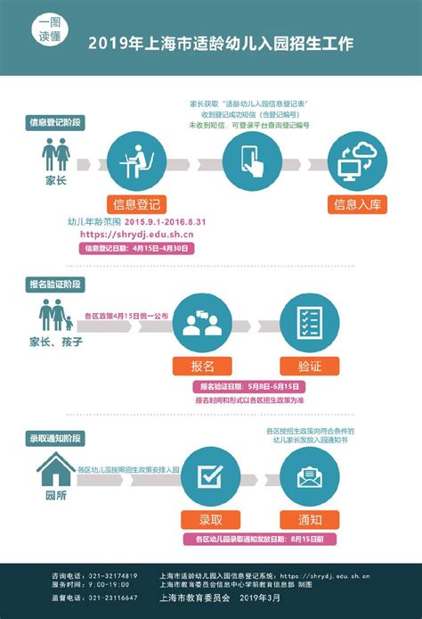 一图解读2019年上海幼儿园招生流程- 上海本地宝