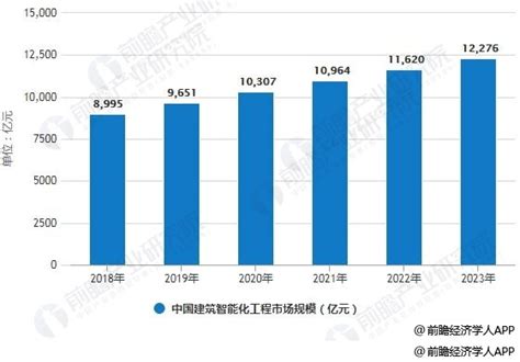 2018年中国建筑智能化工程行业分析：未来万亿级市场规模一片“蓝海”_研究报告 - 前瞻产业研究院