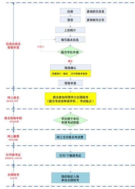 2020年四川同等学力报名时间及入口 附报名流程图（8月10日-25日）