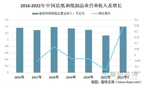 2020年中国造纸行业市场现状及发展趋势分析 循环、低碳、绿色经济成为新发展主题_前瞻趋势 - 前瞻产业研究院