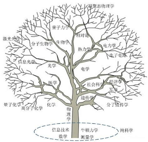 树的四种表示法(树状，文氏图标，凹入表示法，括号表示法),三种遍历（先根，后根层次遍历)(一张图教会你什么是树）_树的表示方法-CSDN博客