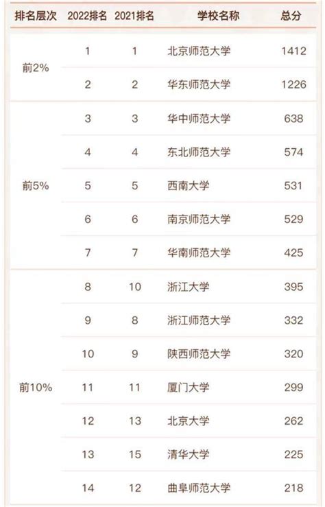 教育学专业大学排名2022（73所高校进入榜单，北京师范大学排名第一） – 下午有课