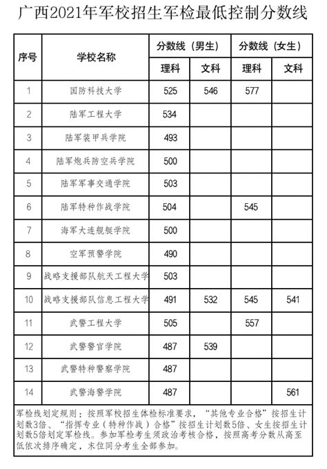 军校最低录取分数线2022辽宁-27所军校在辽宁招生计划-高考100