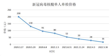 8月30日起上海核酸检测价格下调至60元- 上海本地宝