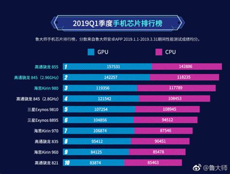 性能 排行榜_手机CPU天梯图2016年4月最新版2016手机处理器性能排行 全文_中国排行网