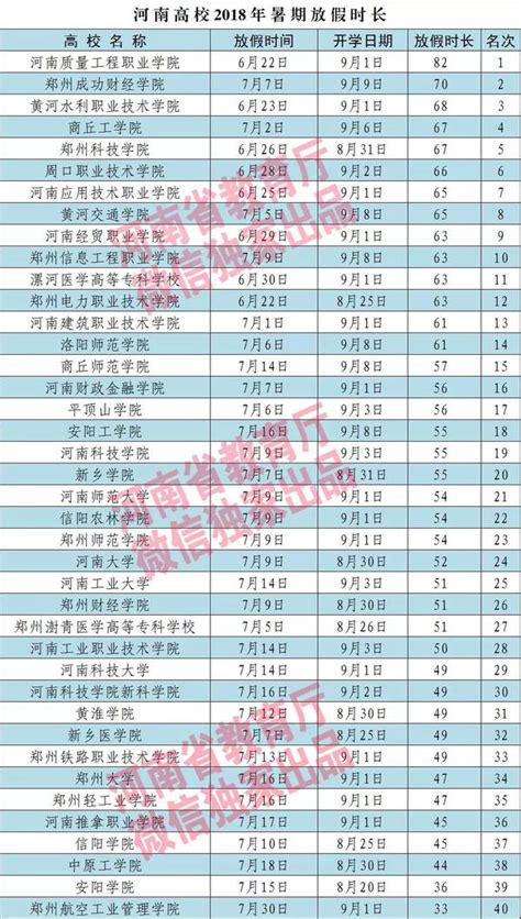 河南高校2018暑假时长排行榜公布 最长最短相差49天-大河网