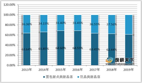 2022年中国甜品店行业分析报告-行业运营态势与前景评估预测_观研报告网