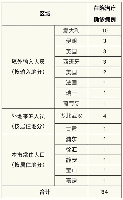 3月18日上海新增2例境外输确诊病例 治愈出院1例- 上海本地宝